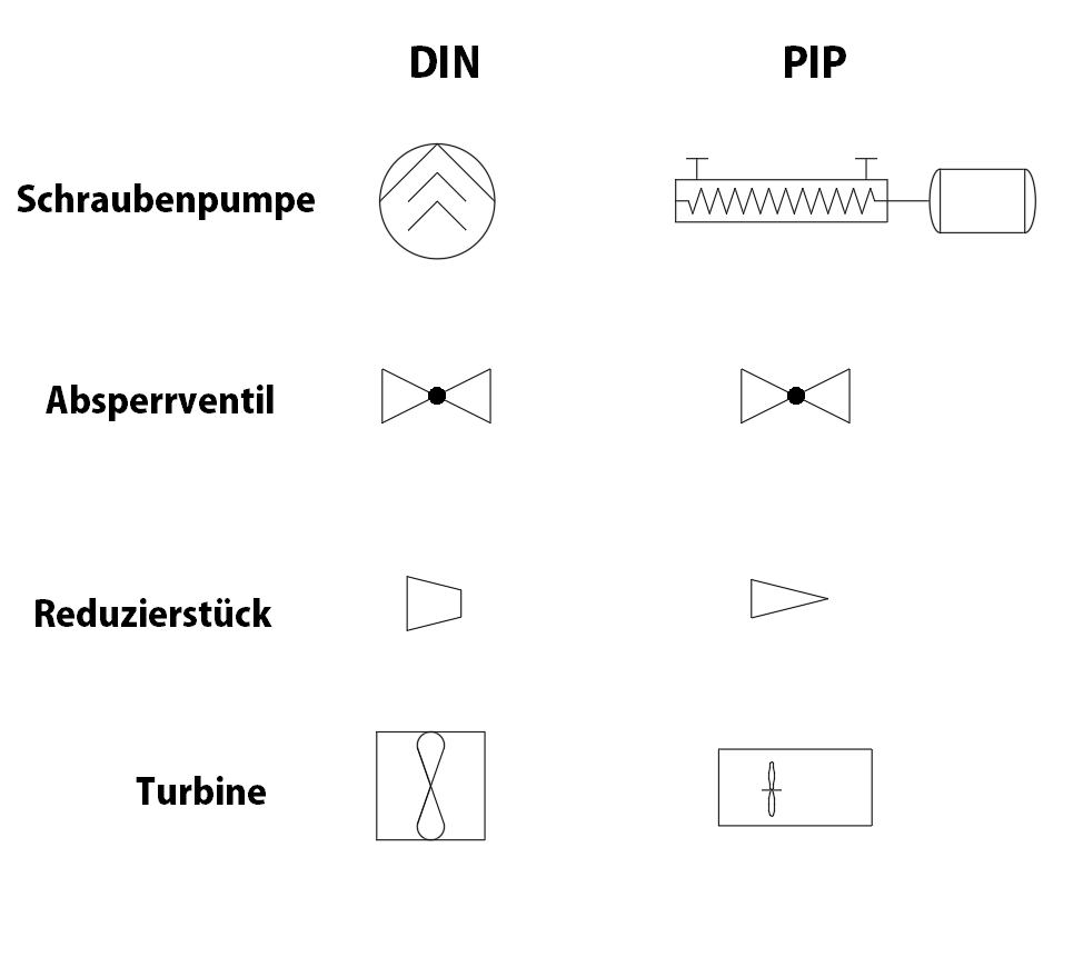Symbolvergleich DIN und PIP für Schraubenpumpe, Absperrventil, Reduzierstück, Turbine