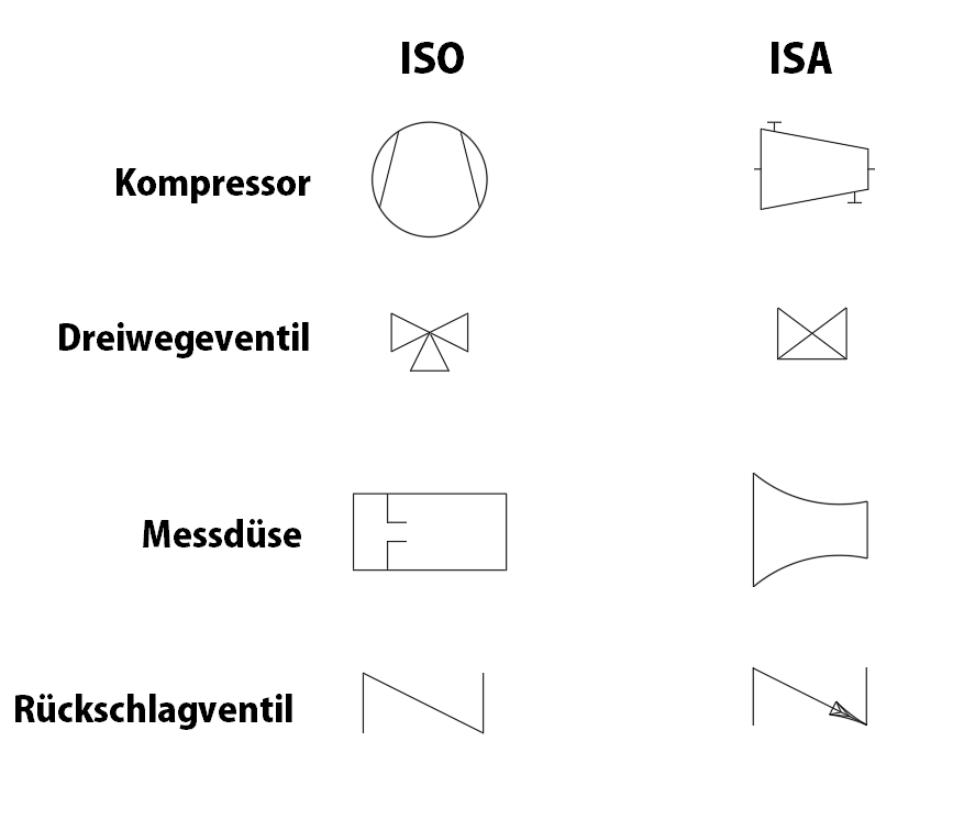 Symbolvergleich ISO und ISA für Kompressor, Dreiwegeventil, Messdüse, Rückschlagventil