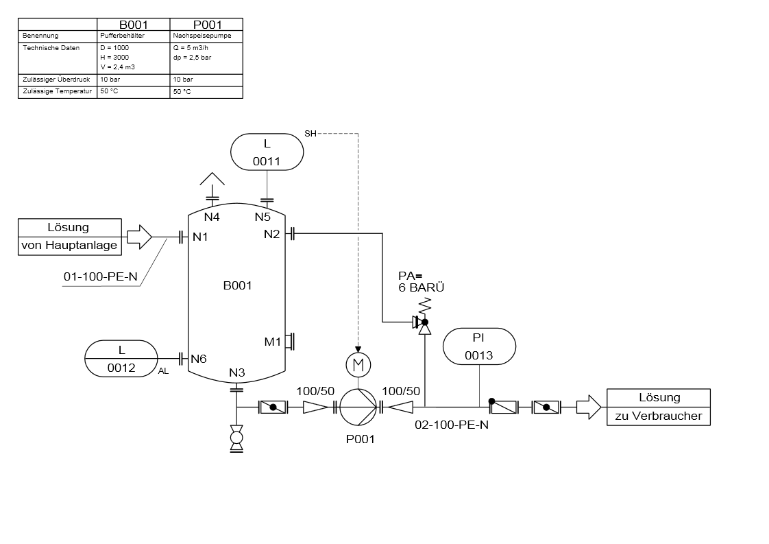 R&I-Fließschema-Ausschnitt mit Pufferbehälter B001, Pumpe P001, Füllstandsmessungen und Sicherheitsventil